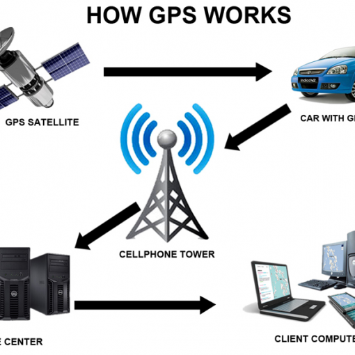 how gps tracker works wavenet