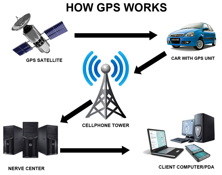 how gps tracker works wavenet